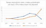 Tempo meziročních změn v indexu průměrných cen bytů v ČR a indexu kupní síly obyvatel